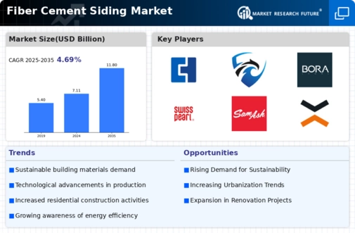 Fiber Cement Siding Market Infographic