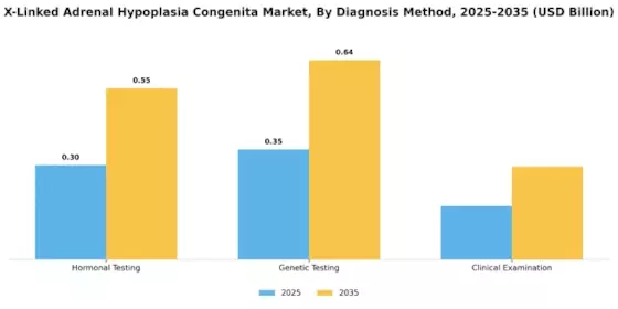 X-Linked Adrenal Hypoplasia Congenita Market Segment Image 1