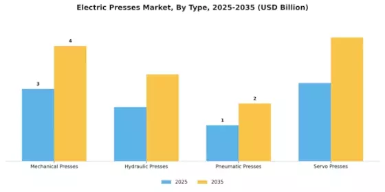 Electric Presses Market Segment Image 1