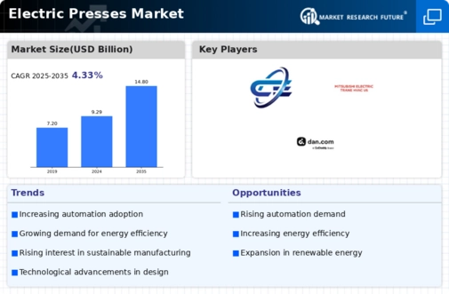 Electric Presses Market Infographic