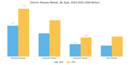 Electric Presses Market Segment Image 1