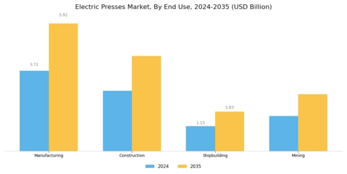 Electric Presses Market Segment Image 2
