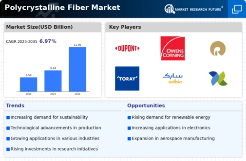 Polycrystalline Fiber Market Infographic