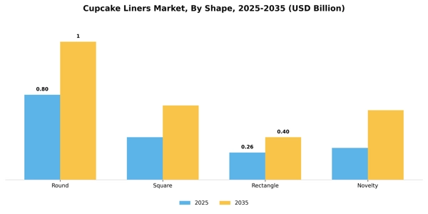 Cupcake Liners Market Segment Image 2