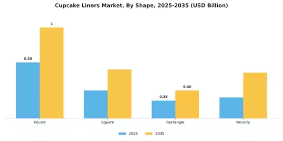 Cupcake Liners Market Segment Image 2