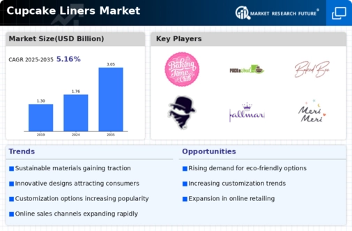 Cupcake Liners Market Infographic