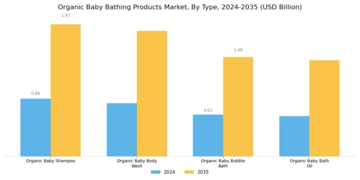 Organic Baby Bathing Product Market Segment Image 0