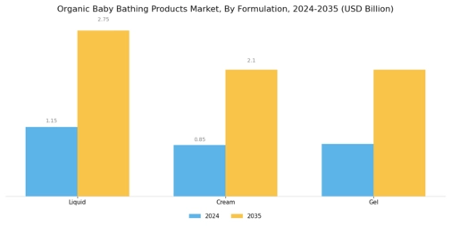 Organic Baby Bathing Product Market Segment Image 2