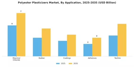 Polyester Plasticizers Market Segment Image 1