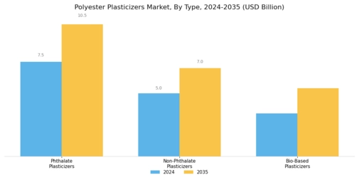 Polyester Plasticizers Market Segment Image 0