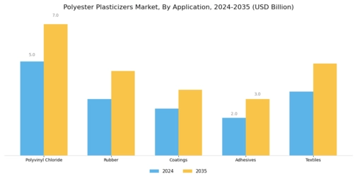 Polyester Plasticizers Market Segment Image 1