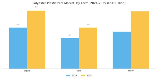Polyester Plasticizers Market Segment Image 3