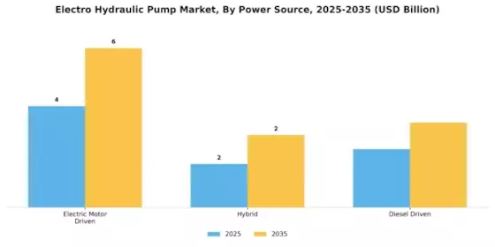 Electro Hydraulic Pump Market Segment Image 2
