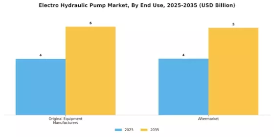 Electro Hydraulic Pump Market Segment Image 3
