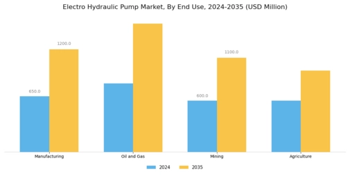 Electro Hydraulic Pump Market Segment Image 1