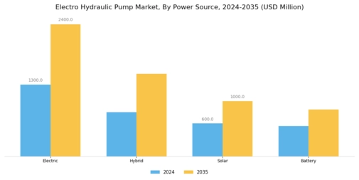 Electro Hydraulic Pump Market Segment Image 3