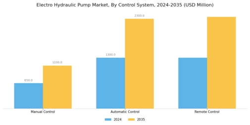 Electro Hydraulic Pump Market Segment Image 4