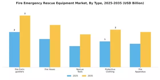 Fire Emergency Rescue Equipment Market Segment Image 0