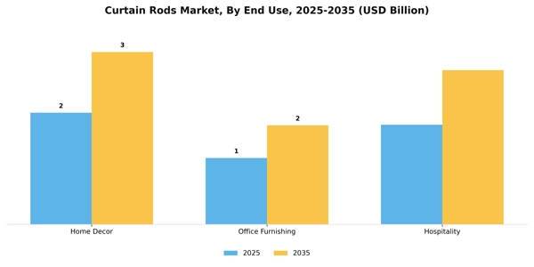 Curtain Rods Market Segment Image 1