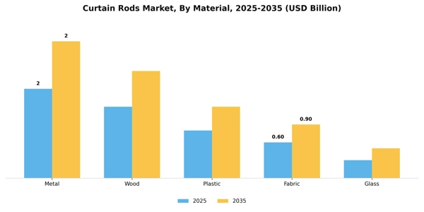 Curtain Rods Market Segment Image 2