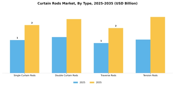 Curtain Rods Market Segment Image 3