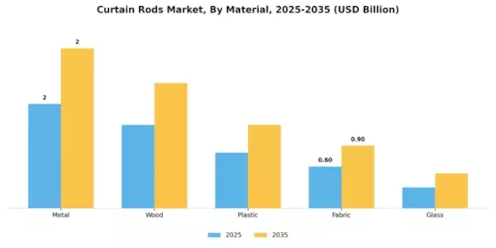 Curtain Rods Market Segment Image 0