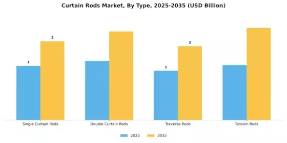 Curtain Rods Market Segment Image 1