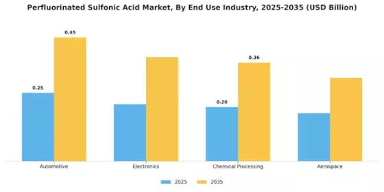 Perfluorinated Sulfonic Acid Market Segment Image 2