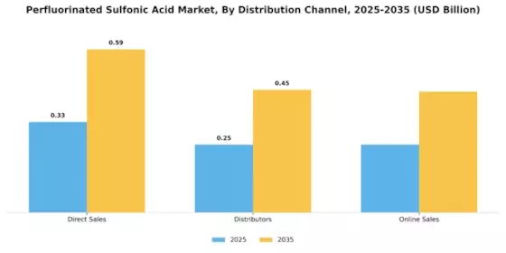 Perfluorinated Sulfonic Acid Market Segment Image 3