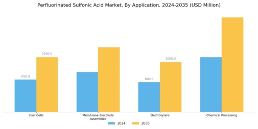 Perfluorinated Sulfonic Acid Market Segment Image 0