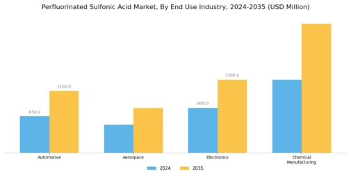 Perfluorinated Sulfonic Acid Market Segment Image 1