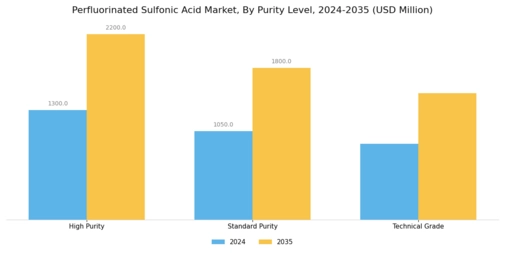Perfluorinated Sulfonic Acid Market Segment Image 3