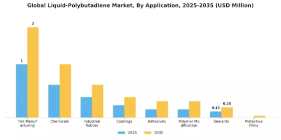 Liquid Polybutadiene Market Segment Image 0