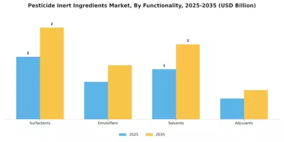 Pesticide Inert Ingredients Market Segment Image 0