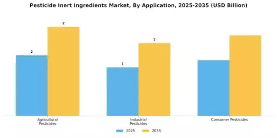 Pesticide Inert Ingredients Market Segment Image 2