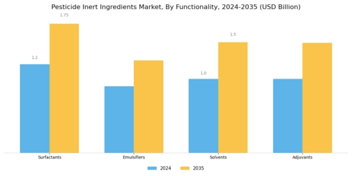 Pesticide Inert Ingredients Market Segment Image 0