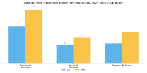 Pesticide Inert Ingredients Market Segment Image 2