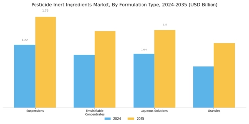 Pesticide Inert Ingredients Market Segment Image 3