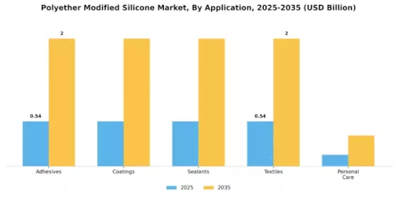 Polyether Modified Silicone Market Segment Image 0