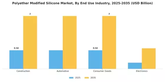 Polyether Modified Silicone Market Segment Image 1