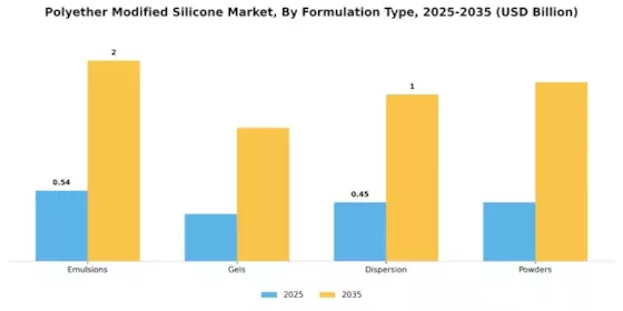 Polyether Modified Silicone Market Segment Image 2