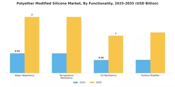 Polyether Modified Silicone Market Segment Image 3