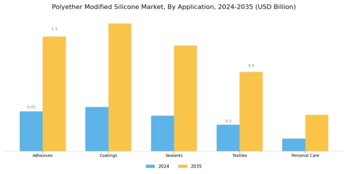 Polyether Modified Silicone Market Segment Image 0