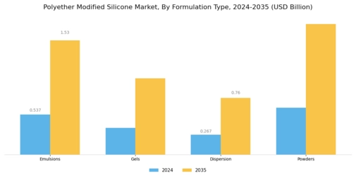 Polyether Modified Silicone Market Segment Image 2