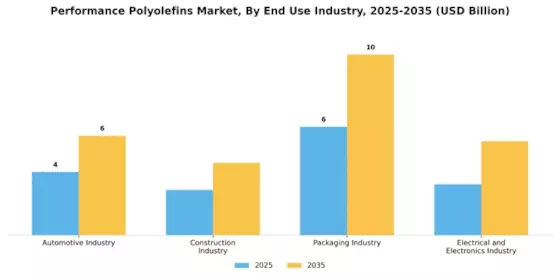 Performance Polyolefins Market Segment Image 2