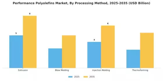 Performance Polyolefins Market Segment Image 3