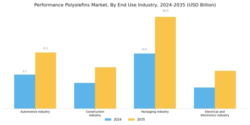 Performance Polyolefins Market Segment Image 2