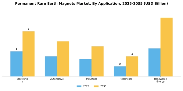 Permanent Rare Earth Magnets Market Segment Image 0