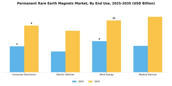 Permanent Rare Earth Magnets Market Segment Image 1