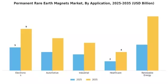 Permanent Rare Earth Magnets Market Segment Image 0